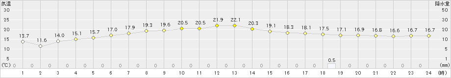 青森大谷(>2020年06月30日)のアメダスグラフ