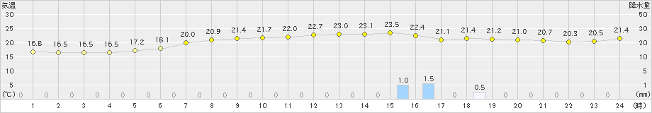 にかほ(>2020年06月30日)のアメダスグラフ