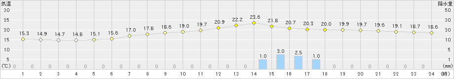 差首鍋(>2020年06月30日)のアメダスグラフ