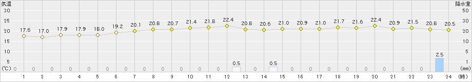 猪苗代(>2020年06月30日)のアメダスグラフ