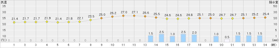 水戸(>2020年06月30日)のアメダスグラフ