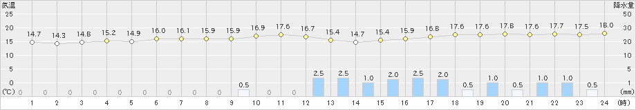 奥日光(>2020年06月30日)のアメダスグラフ