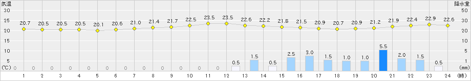 塩谷(>2020年06月30日)のアメダスグラフ