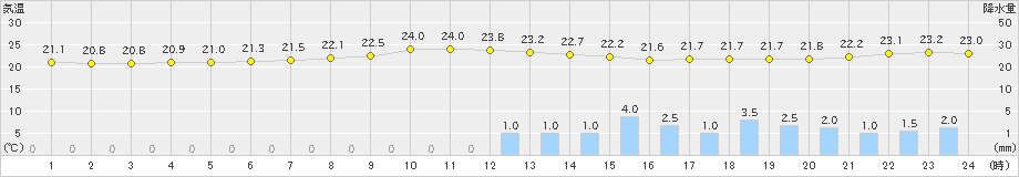 鹿沼(>2020年06月30日)のアメダスグラフ