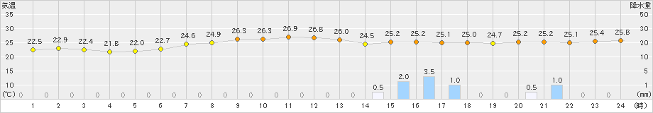 船橋(>2020年06月30日)のアメダスグラフ