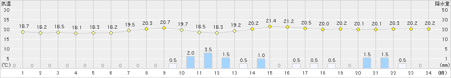 穂高(>2020年06月30日)のアメダスグラフ