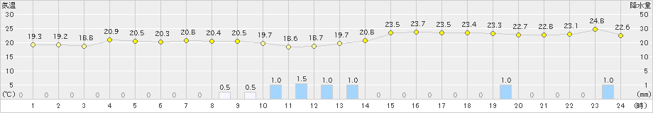 松本(>2020年06月30日)のアメダスグラフ