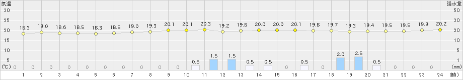 立科(>2020年06月30日)のアメダスグラフ