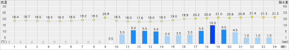 伊那(>2020年06月30日)のアメダスグラフ