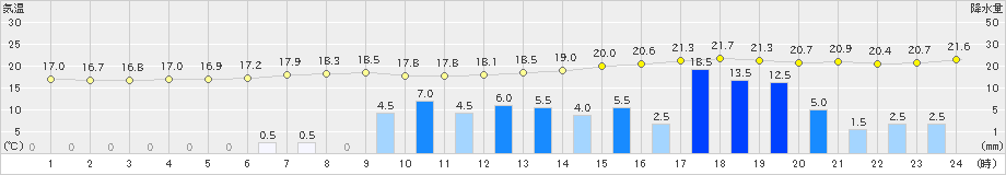 南木曽(>2020年06月30日)のアメダスグラフ