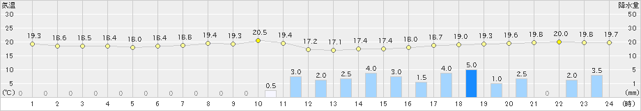 大泉(>2020年06月30日)のアメダスグラフ