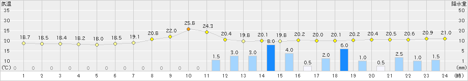 大月(>2020年06月30日)のアメダスグラフ