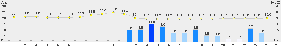 切石(>2020年06月30日)のアメダスグラフ