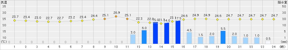 富士(>2020年06月30日)のアメダスグラフ