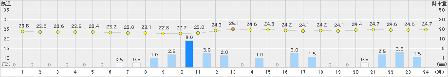 セントレア(>2020年06月30日)のアメダスグラフ