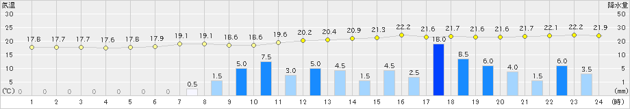 黒川(>2020年06月30日)のアメダスグラフ