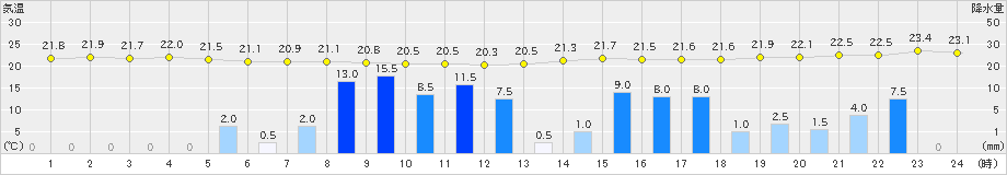 揖斐川(>2020年06月30日)のアメダスグラフ