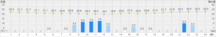 関ケ原(>2020年06月30日)のアメダスグラフ