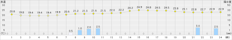 氷見(>2020年06月30日)のアメダスグラフ