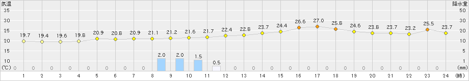 輪島(>2020年06月30日)のアメダスグラフ