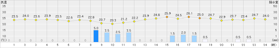 大野(>2020年06月30日)のアメダスグラフ