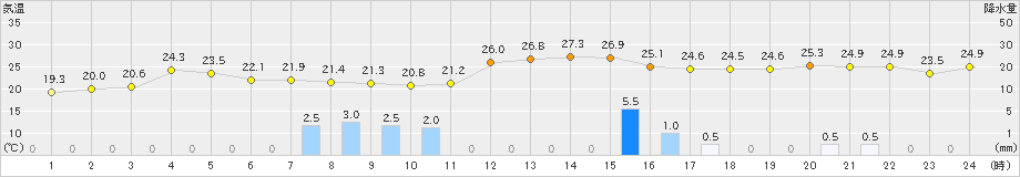 今庄(>2020年06月30日)のアメダスグラフ