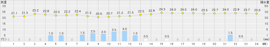 今津(>2020年06月30日)のアメダスグラフ