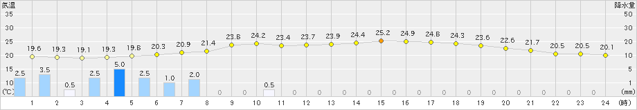 大朝(>2020年06月30日)のアメダスグラフ