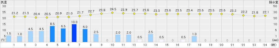 三入(>2020年06月30日)のアメダスグラフ