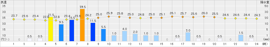 日和佐(>2020年06月30日)のアメダスグラフ