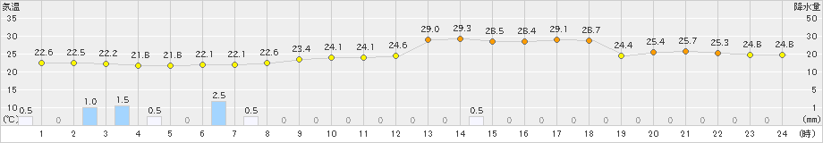 今治(>2020年06月30日)のアメダスグラフ