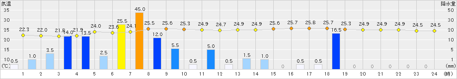 後免(>2020年06月30日)のアメダスグラフ