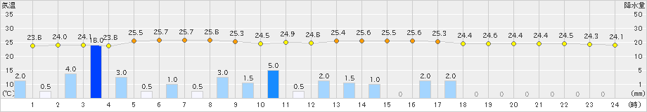 清水(>2020年06月30日)のアメダスグラフ