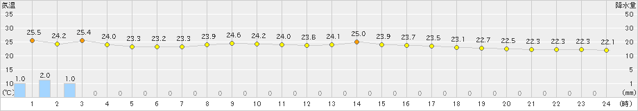 福江(>2020年06月30日)のアメダスグラフ