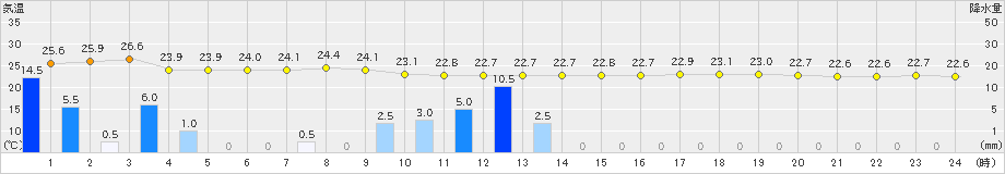 口之津(>2020年06月30日)のアメダスグラフ