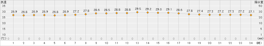 喜界島(>2020年06月30日)のアメダスグラフ