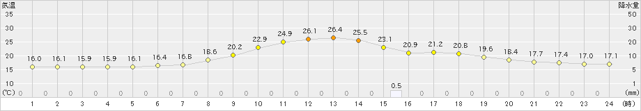 朝日(>2020年07月01日)のアメダスグラフ