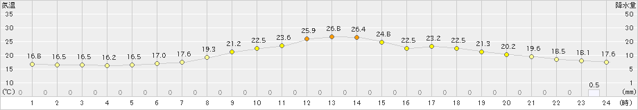 比布(>2020年07月01日)のアメダスグラフ