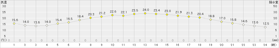 天塩(>2020年07月01日)のアメダスグラフ