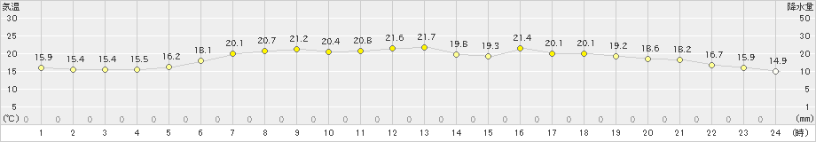 初山別(>2020年07月01日)のアメダスグラフ