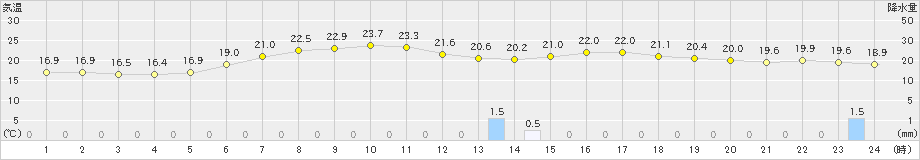 共和(>2020年07月01日)のアメダスグラフ