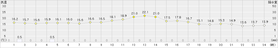 網走(>2020年07月01日)のアメダスグラフ