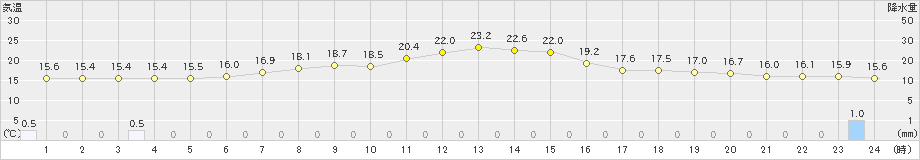 津別(>2020年07月01日)のアメダスグラフ