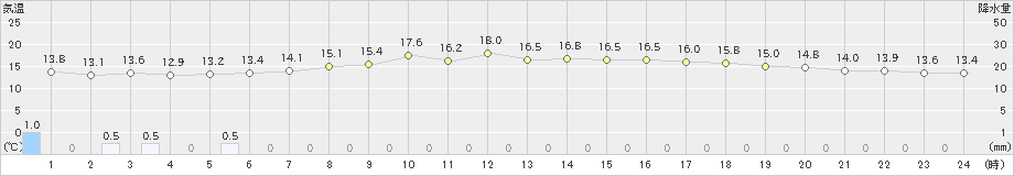 羅臼(>2020年07月01日)のアメダスグラフ