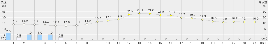 別海(>2020年07月01日)のアメダスグラフ