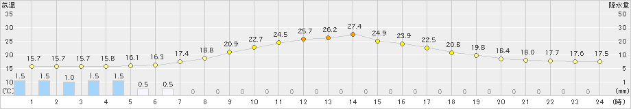 糠内(>2020年07月01日)のアメダスグラフ