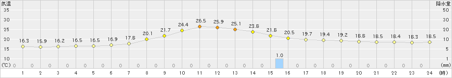 日高(>2020年07月01日)のアメダスグラフ