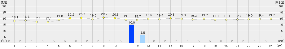 奥尻(>2020年07月01日)のアメダスグラフ