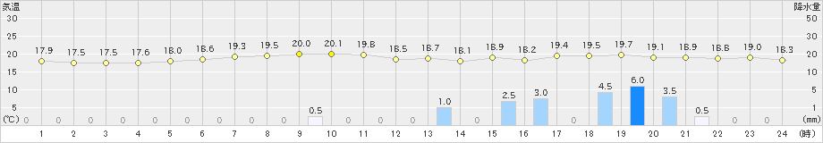 久慈(>2020年07月01日)のアメダスグラフ