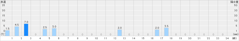 上高地(>2020年07月01日)のアメダスグラフ